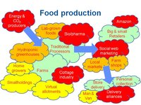 Food Production Food Production