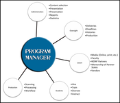 Program Manager Program Manager