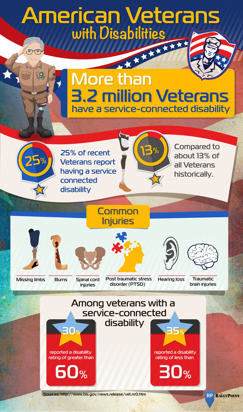 The Facts About Veterans With Disabilities RallyPoint