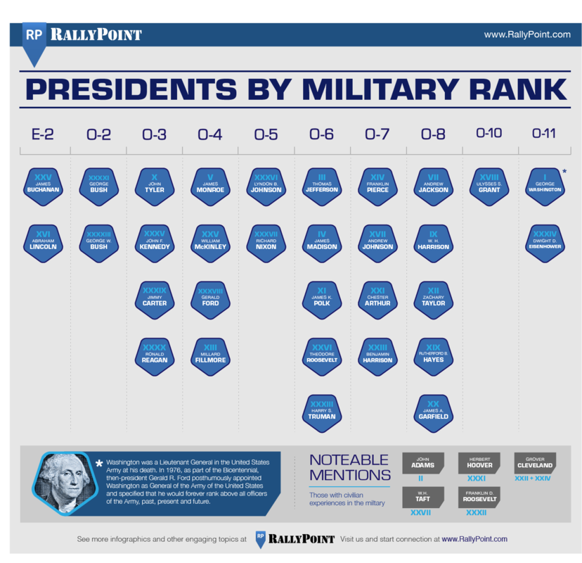 US Presidents With Military Service RallyPoint us-presidents-with-military-service-rallypoint