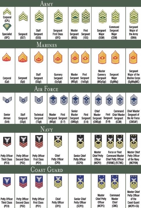 why does rp keep your military rank in your profile and australian air force rank chart