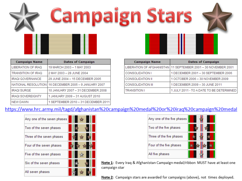 Does the Inherent Resolve Campaign Medal require a bronze star device